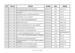 教育部2018年度人文社科项目评审公示 新闻学与传播学、图书馆·情报与文献学、交叉学科·综合研究及教育项目与科研文献的研究与开发领域分析